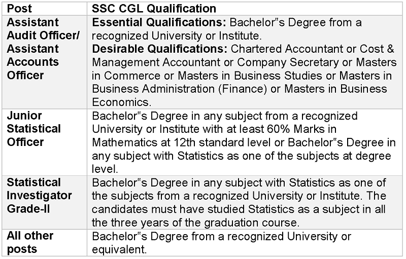 ssc cgl educational qualification